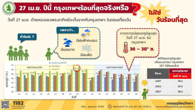 27เมษา ดวงอาทิตย์ตั้งฉากกทม.ไม่ร้อนที่สุด