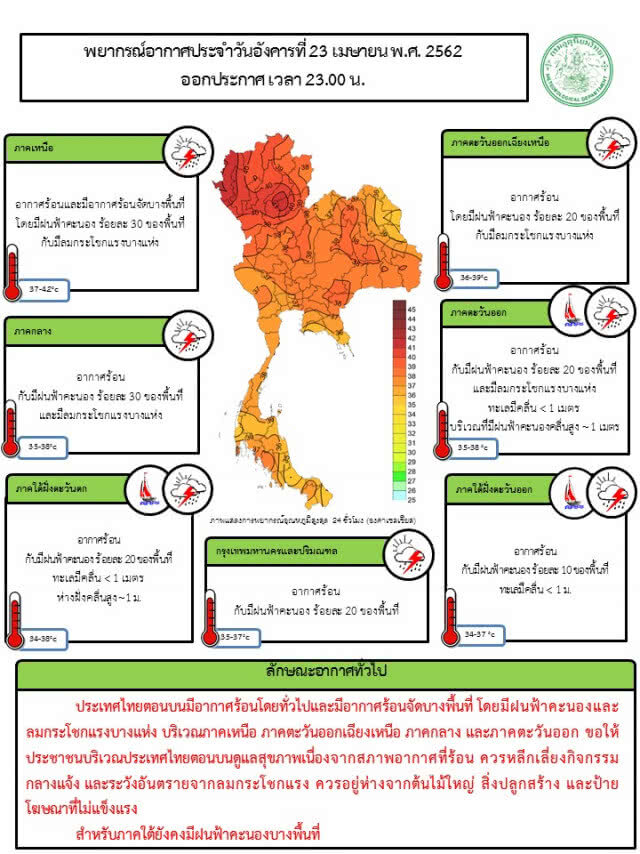 อากาศร้อนทั่วไทย ฝนฟ้าคะนอง 41 จังหวัด