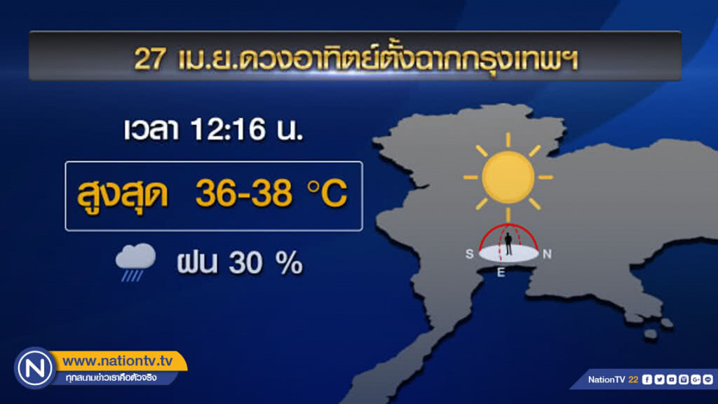 กทม.ร้อน 36-38 องศาฯ รับอาทิตย์ตั้งฉาก 27 เม.ย. กทม.ร้อน 36-38 องศาฯ รับอาทิตย์ตั้งฉาก 27 เม.ย.