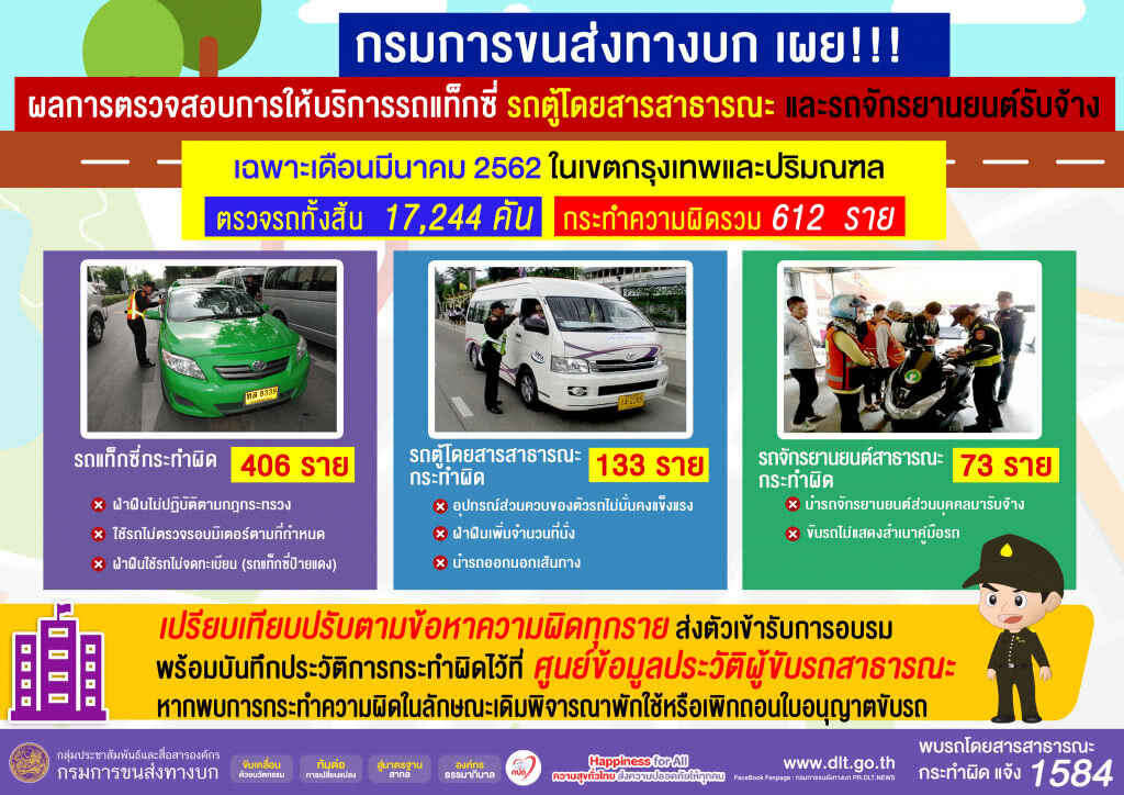 ขนส่งฯ เดือน มี.ค.พบรถสาธารณะกระทำผิด 612 ราย