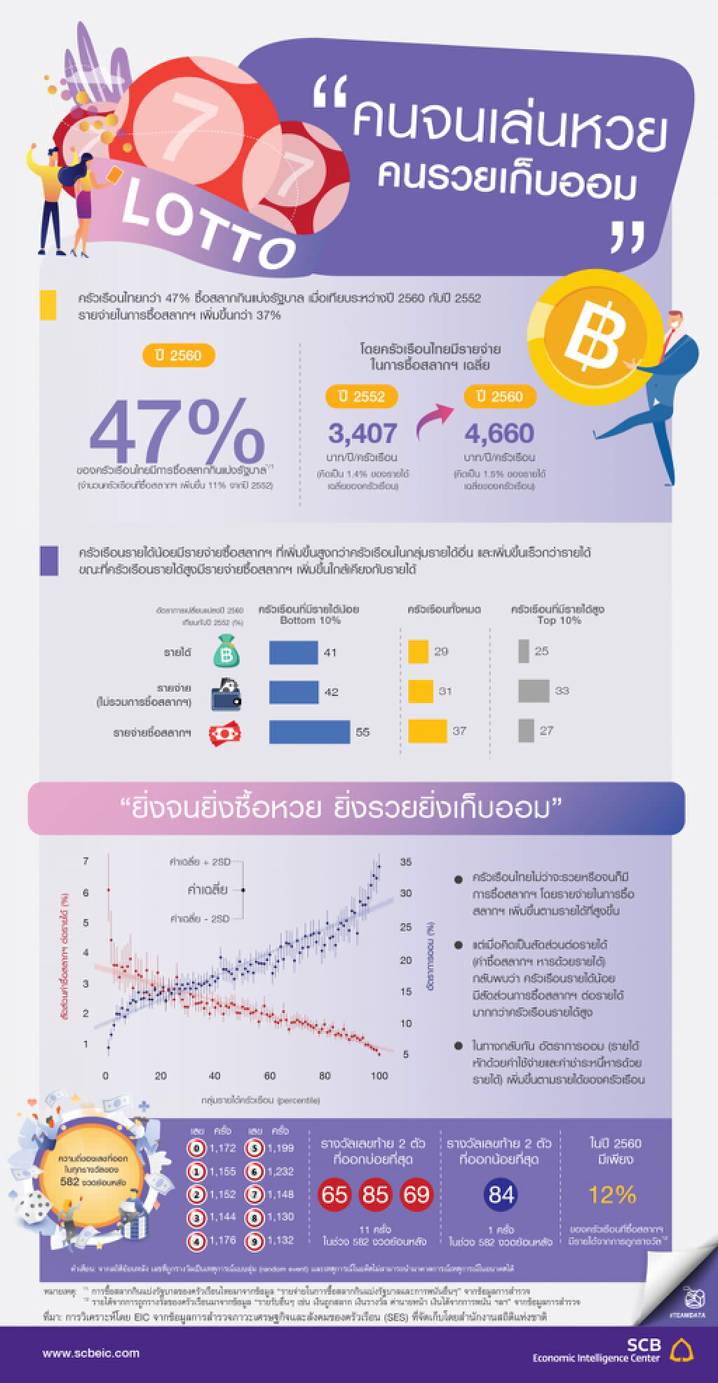 EIC เผยผลสำรวจ 'คนจนเล่นหวย คนรวยเก็บออม'