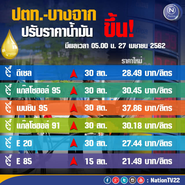 รีบไปเติมด่วน!!! พรุ่งนี้ #ราคาน้ำมันขึ้น (27 เม.ย.62)