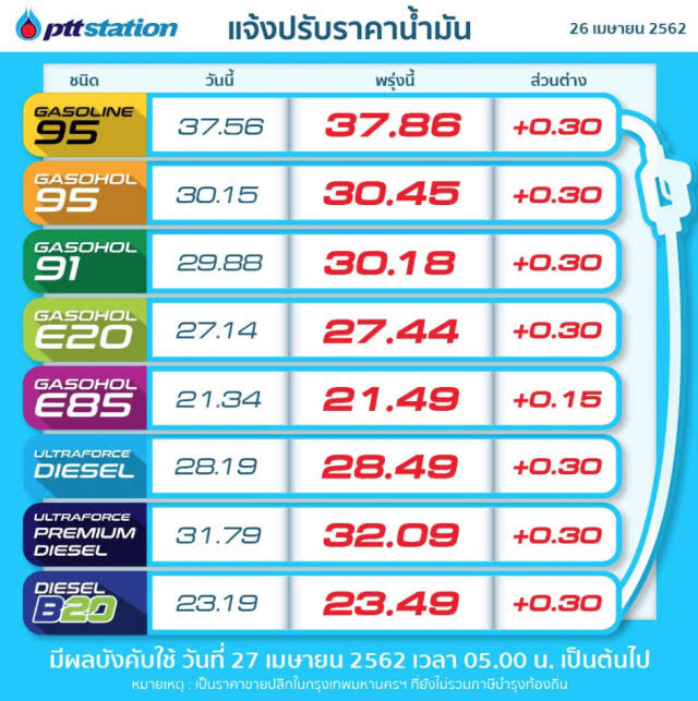 รีบไปเติมด่วน!!! พรุ่งนี้ #ราคาน้ำมันขึ้น (27 เม.ย.62)