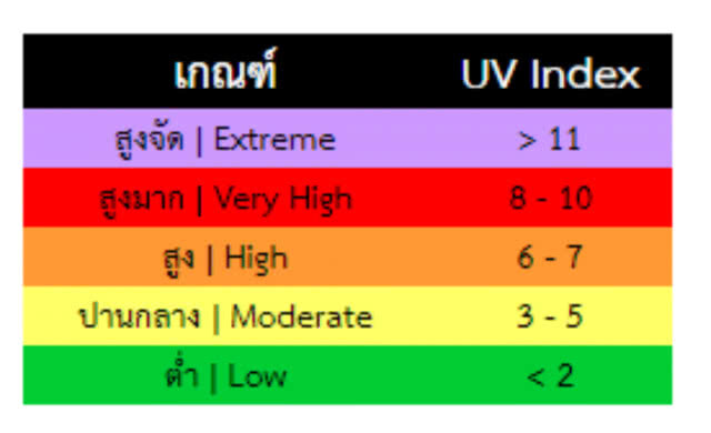 มหันตภัย UV แดดจัด ภัยเงียบดวงตา ผิวหนัง