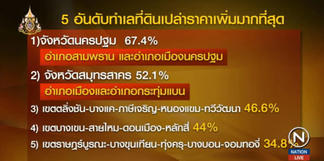 เปิด 5 อันดับทำเลทอง ขณะที่ศูนย์ข้อมูลอสังหาฯ พบที่ดินนครปฐมพุ่ง 67.4%