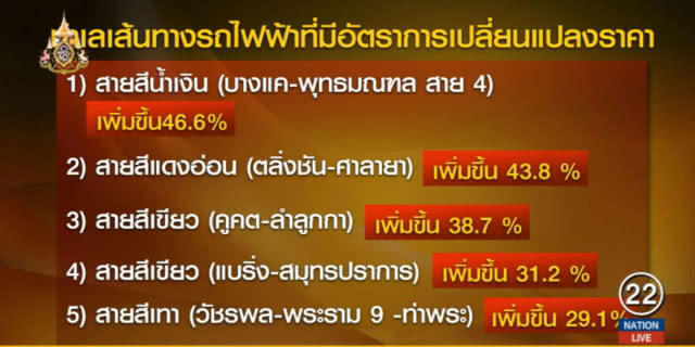 เปิด 5 อันดับทำเลทอง ขณะที่ศูนย์ข้อมูลอสังหาฯ พบที่ดินนครปฐมพุ่ง 67.4%