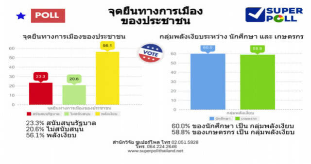 "ซูเปอร์โพล"เปิดจุดยืนการเมืองของประชาชน ชี้ 'พลังเงียบ'ตัวแปรสำคัญ
