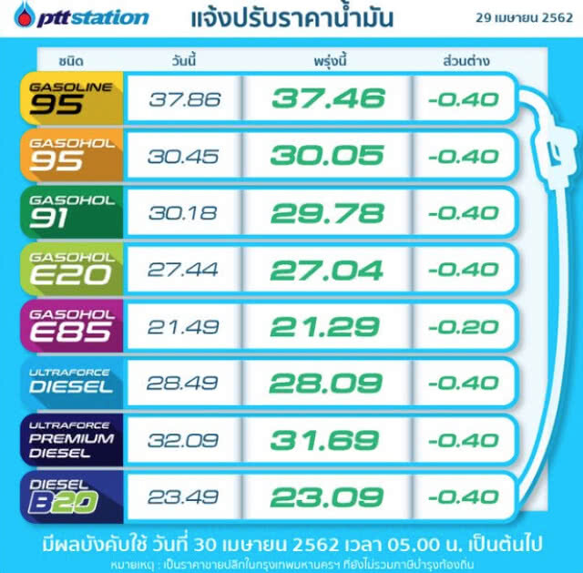 พรุ่งนี้ #ราคาน้ำมัน ลดทุกชนิด (30 เม.ย.62)