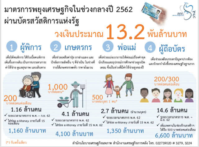 ครม.เคาะ 4 มาตรการพยุงเศรษฐกิจผ่านบัตรคนจน 1.32 หมื่นล้าน