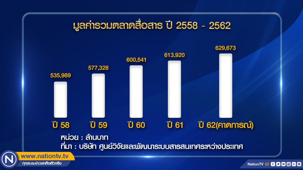 คนไทยใช้ "อินเทอร์เน็ต" ทะลุ 50 ล้านคน