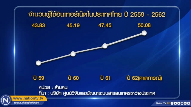 คนไทยใช้ "อินเทอร์เน็ต" ทะลุ 50 ล้านคน