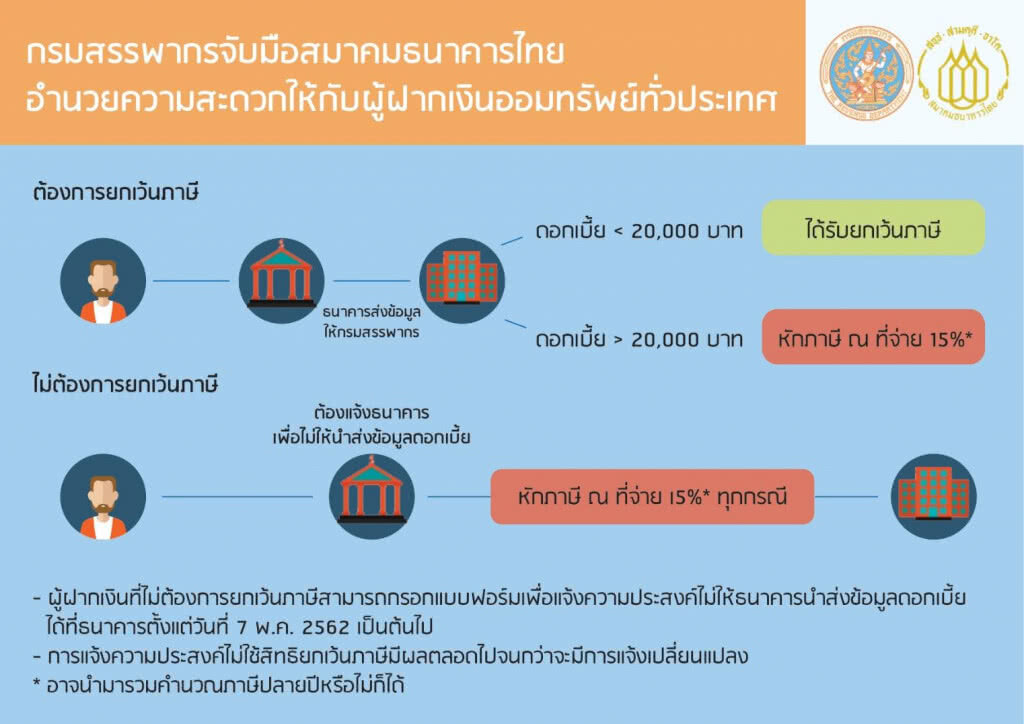 คลังเตรียมออกประกาศยกเว้นดอกเบี้ยออมทรัพย์