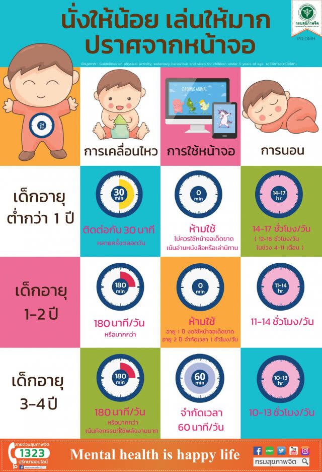 กรมสุขภาพจิต แนะ พ่อแม่ดูแลเด็กต่ำกว่า 5 ขวบ "นั่งให้น้อย เล่นให้มาก ปราศจากหน้าจอ"