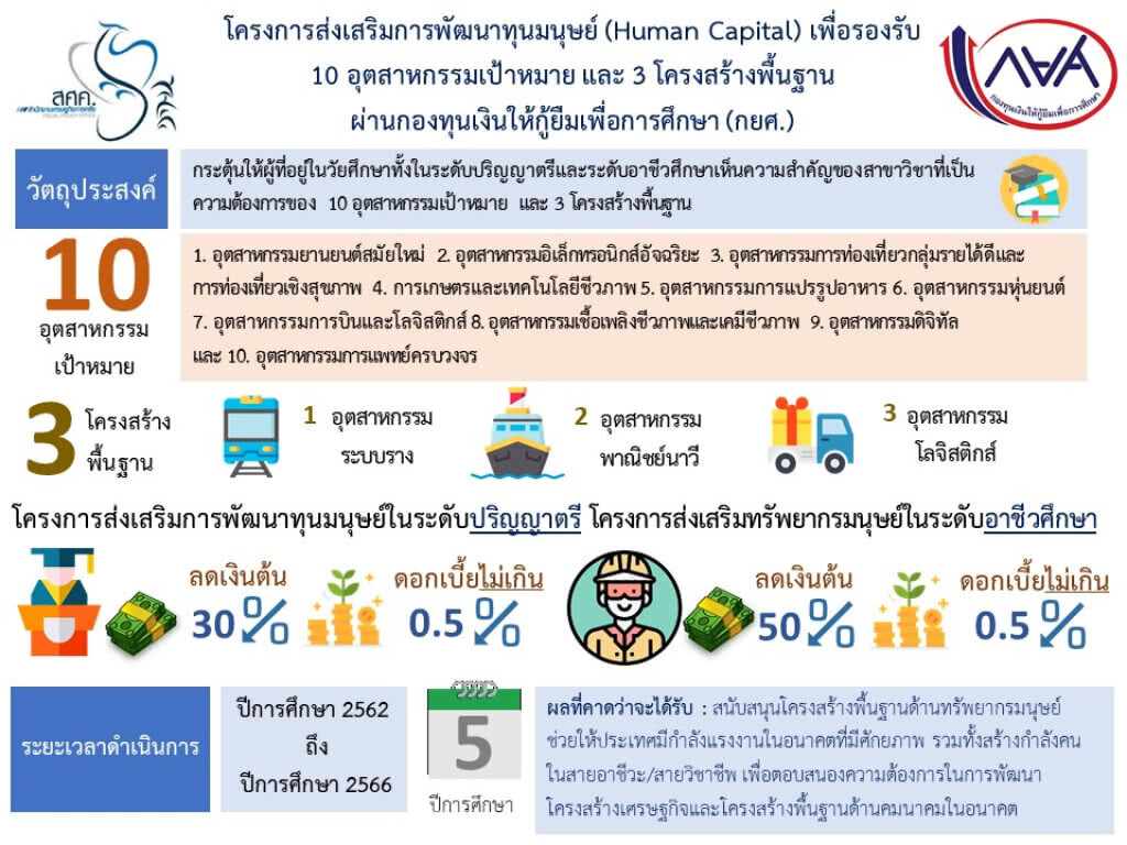 กยศ.ออกนโยบายรองรับ 10 อุตสาหกรรมเป้าหมาย