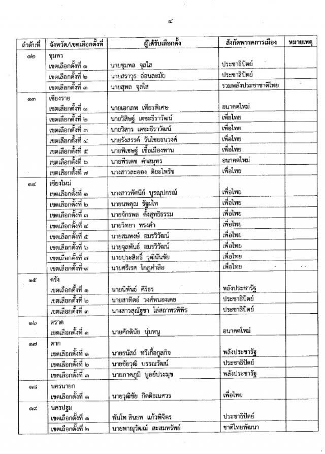 ด่วน! กกต.ประกาศรับรองรายชื่อ ส.ส.แบบแบ่งเขตแล้ว 349 คน