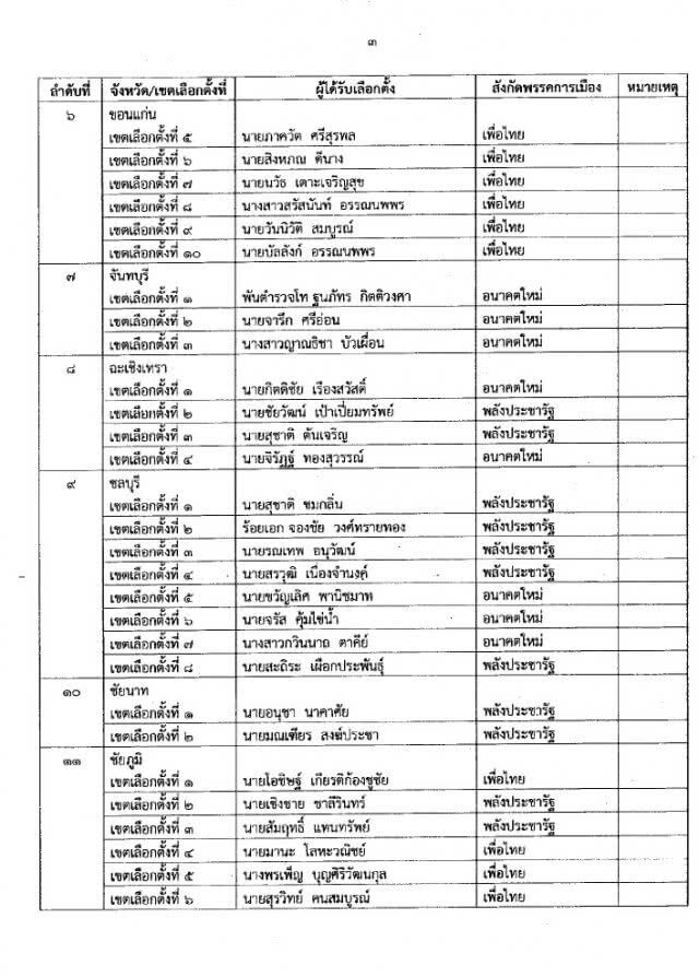 ด่วน! กกต.ประกาศรับรองรายชื่อ ส.ส.แบบแบ่งเขตแล้ว 349 คน