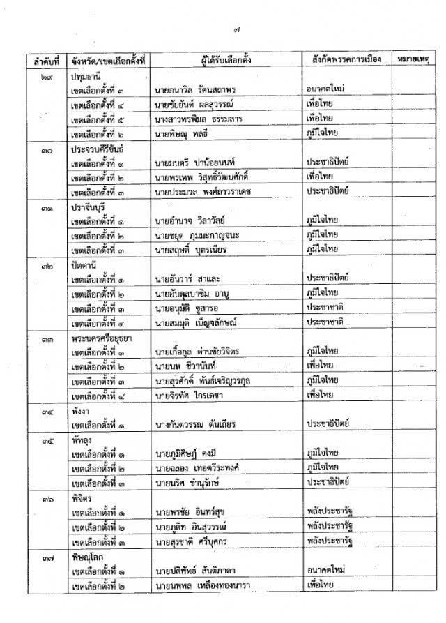 ด่วน! กกต.ประกาศรับรองรายชื่อ ส.ส.แบบแบ่งเขตแล้ว 349 คน