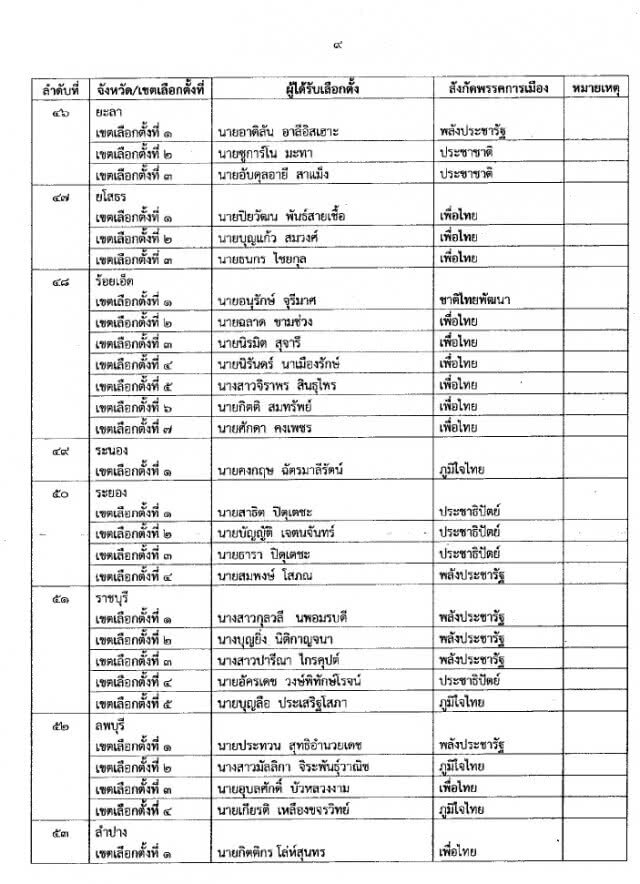 ด่วน! กกต.ประกาศรับรองรายชื่อ ส.ส.แบบแบ่งเขตแล้ว 349 คน
