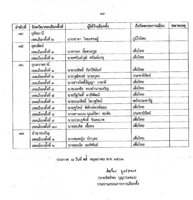 ด่วน! กกต.ประกาศรับรองรายชื่อ ส.ส.แบบแบ่งเขตแล้ว 349 คน