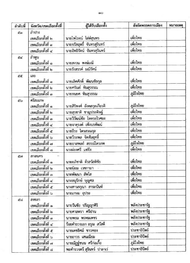ด่วน! กกต.ประกาศรับรองรายชื่อ ส.ส.แบบแบ่งเขตแล้ว 349 คน