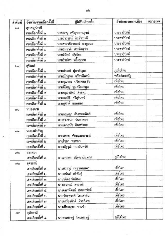 ด่วน! กกต.ประกาศรับรองรายชื่อ ส.ส.แบบแบ่งเขตแล้ว 349 คน