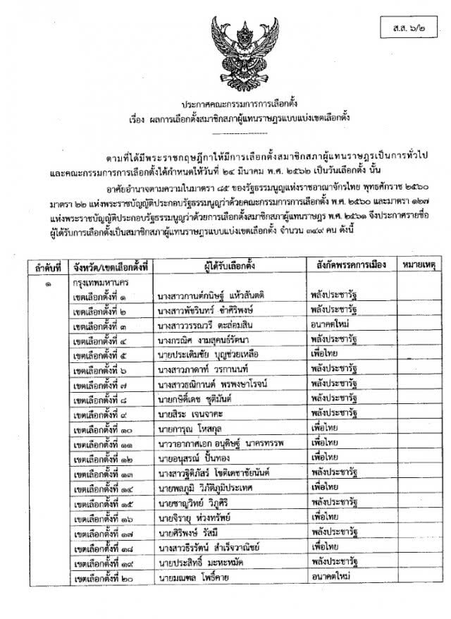 ด่วน! กกต.ประกาศรับรองรายชื่อ ส.ส.แบบแบ่งเขตแล้ว 349 คน