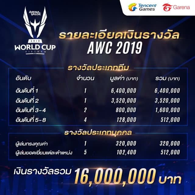 12 ทีมดวล Arena of Valor World Cup เงินรางวัลรวม 16ล้านบาท
