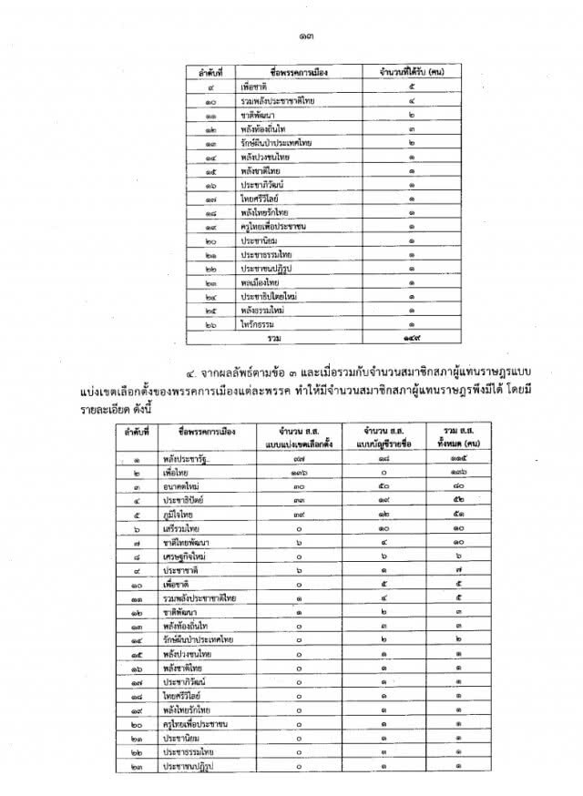 "กกต." ประกาศรับรอง ส.ส.ปาร์ตี้ลิสต์ 26 พรรคได้ที่นั่งในสภา