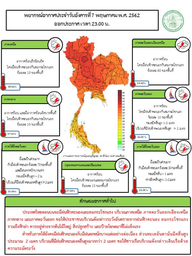 ภาคใต้ ฝน 70% / กทม.สูงสุด 39 องศา