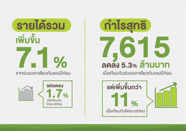 AIS กวาดกำไรไตรมาสแรก 7.6 พันล้าน