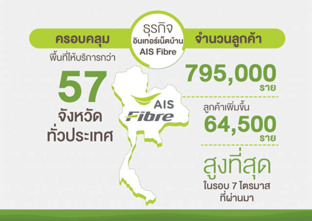 AIS กวาดกำไรไตรมาสแรก 7.6 พันล้าน
