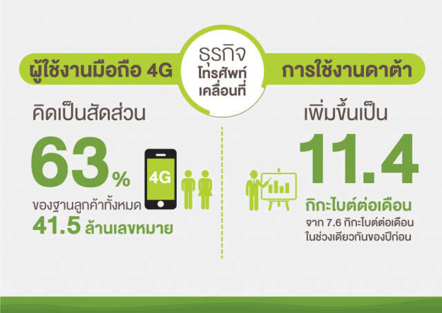 AIS กวาดกำไรไตรมาสแรก 7.6 พันล้าน