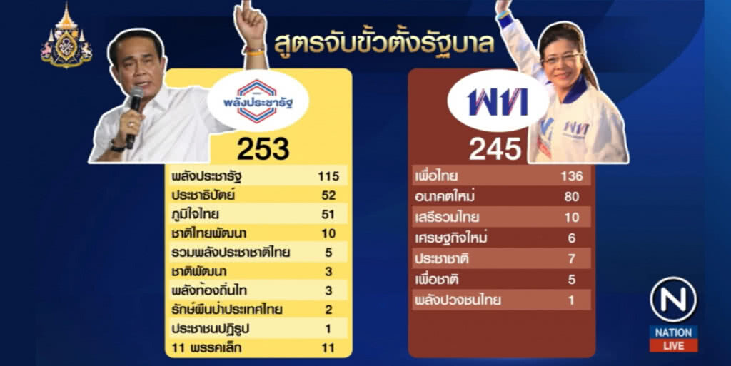 เทียบขุมกำลัง 2 พรรคใหญ่ พร้อมจับตาพรรคที่ 3 ชุบมือเปิบ