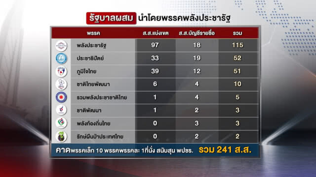 "เสริมสุข" ชี้ "บิ๊กตู่"นำโด่ง แต่จะทะลุ 500 หรือไม่? อยู่ที่ปชป.