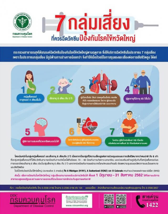 สธ.ห่วงประชาชนระวังป่วยไข้หวัดใหญ่ช่วงเปลี่ยนผ่านฤดู แนะ 7 กลุ่มเสี่ยงควรฉีดวัคซีนป้องกัน