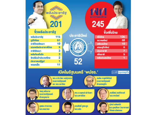 "พปชร." คุมเศรษฐกิจเบ็ดเสร็จ