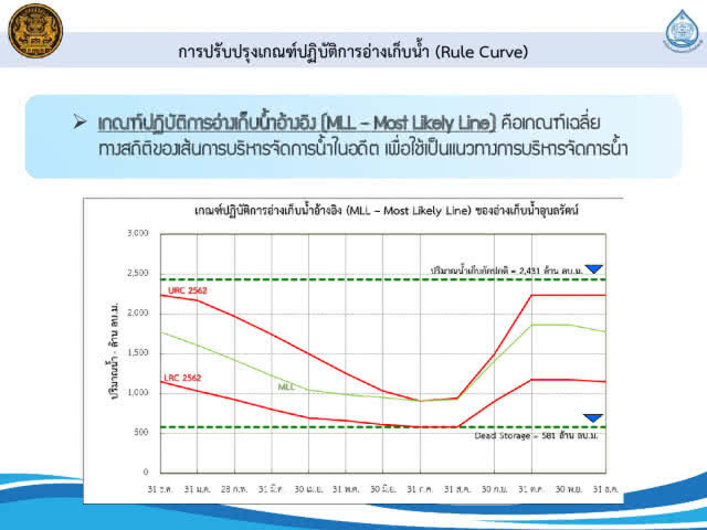 สทนช.ลดเสี่ยงน้ำล้นเขื่อน-ระบายน้ำเกินจำเป็น ย้ำหน่วยเกี่ยวข้องอิงเส้นเกณฑ์ปฏิบัติการอ่างเก็บน้ำใหม่