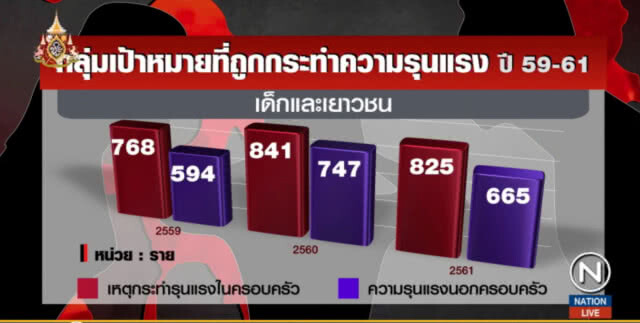 สถิติเด็กเหยื่อรุนแรงพุ่ง...สายด่วน 1300 ช่วยได้!