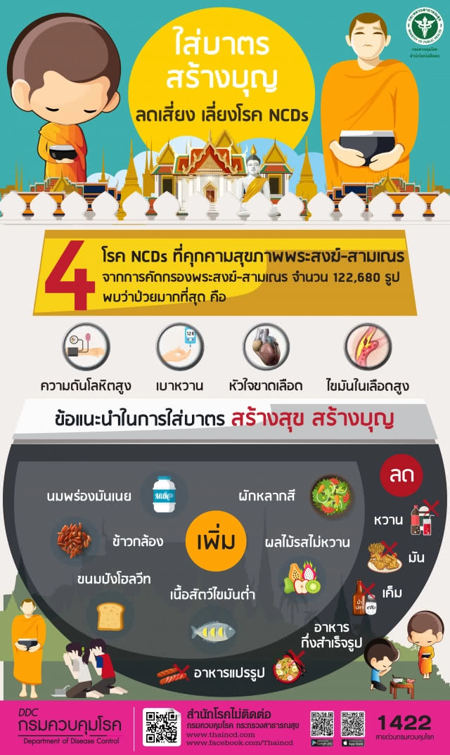 สธ.พบพระสงฆ์อาพาธจากโรคไขมันอุดตันในเลือดมากที่สุด วอนปชช.ลดถวายอาหารหวาน มัน เค็ม