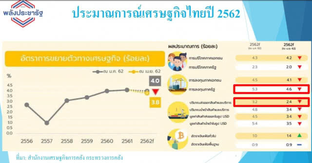 'อุตตม' โพสต์ เศรษฐกิจโลกตกต่ำ อย่ามองลบด้านเดียว