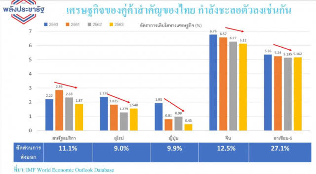 'อุตตม' โพสต์ เศรษฐกิจโลกตกต่ำ อย่ามองลบด้านเดียว
