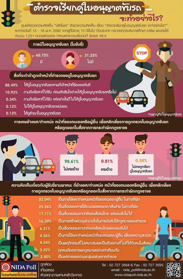 นิด้าโพลล์ เผย ปชช.ส่วนใหญ่รับไม่ได้! พวกอ้างยศ-ตำแหน่ง ทำผิดกฎจราจร