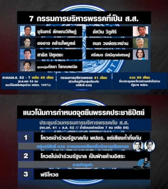 ปชป.ส่อเสียงแตกร่วมพลังประชารัฐ