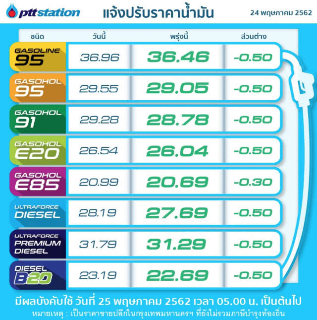 พรุ่งนี้ปรับ #ราคาน้ำมัน ลง!! (25 พ.ค. 62)