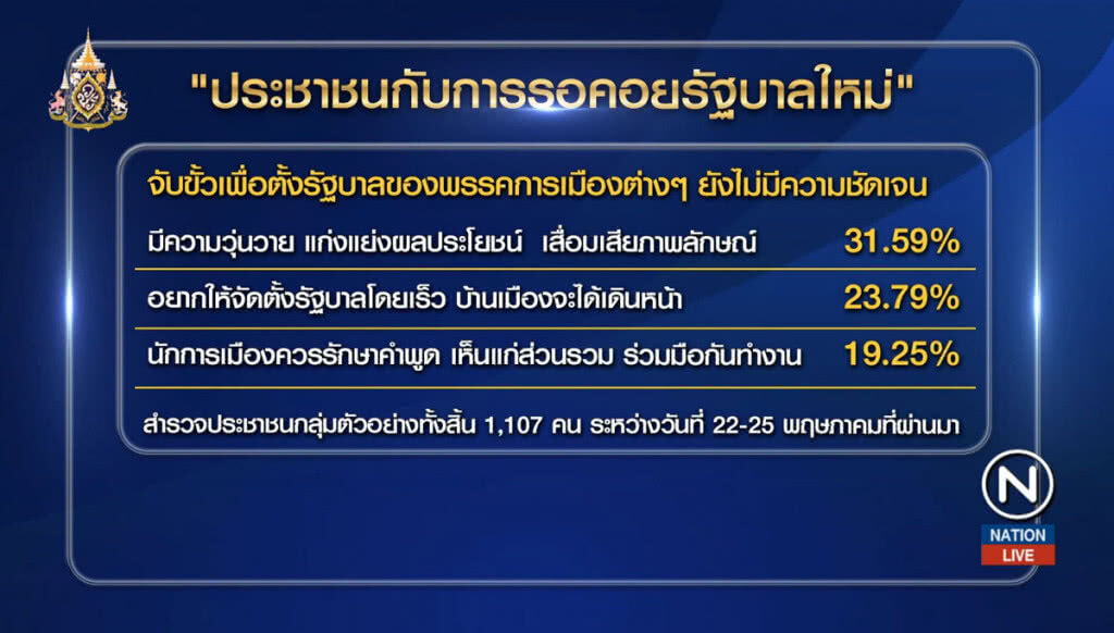 โพลชี้จับขั้วรัฐบาลวุ่นวาย แย่งผลประโยชน์ ไร้ปรองดอง