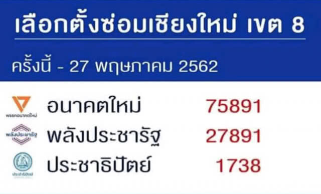 ทวิตเตอร์ #ตั๊นพันเจ็ด ระอุโซเชียล! หลังผลเลือกตั้งซ่อมเขต 8 "อนค.-พปชร-ปชป." ได้คนละ 1 ที่นั่ง