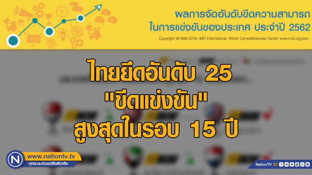 ไทยยึดอันดับ 25 "ขีดแข่งขัน" สูงสุดในรอบ 15 ปี