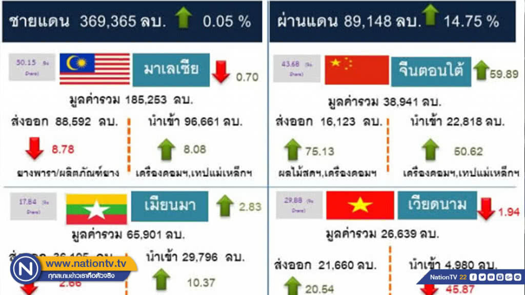 สงครามการค้าทุบส่งออกค้าชายแดน สงครามการค้าทุบส่งออกค้าชายแดน