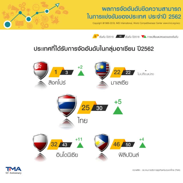 ไทยยึดอันดับ 25 "ขีดแข่งขัน" สูงสุดในรอบ 15 ปี