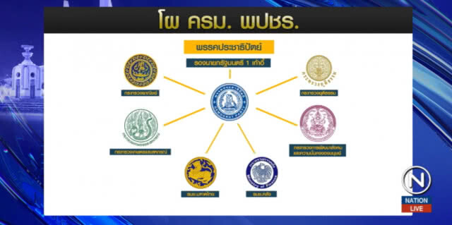 เปิดโผ ครม.ล่าสุด "ปชป.-ภูมิใจไทย" คว้าได้พรรคละ 7 เก้าอี้